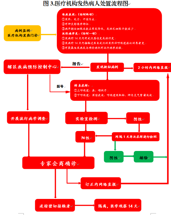 西藏自治区应对新型冠状病毒感染的肺炎疫情处置流程图